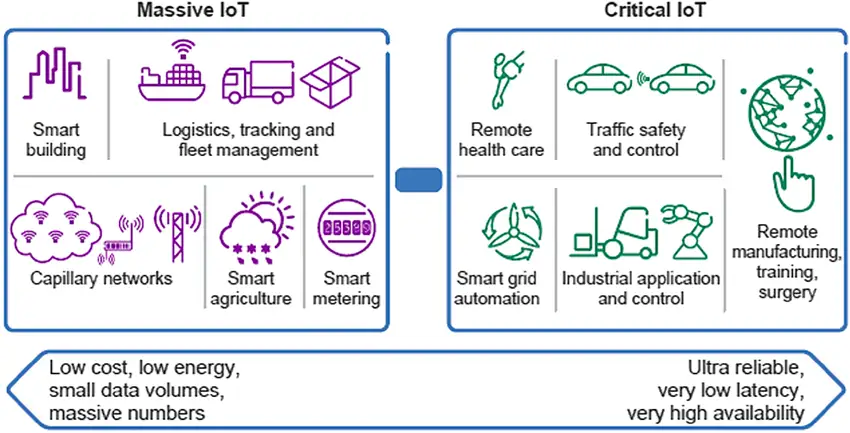 Image describing the differences between Massive and Critical IoT, for people looking to understand what is massive IoT